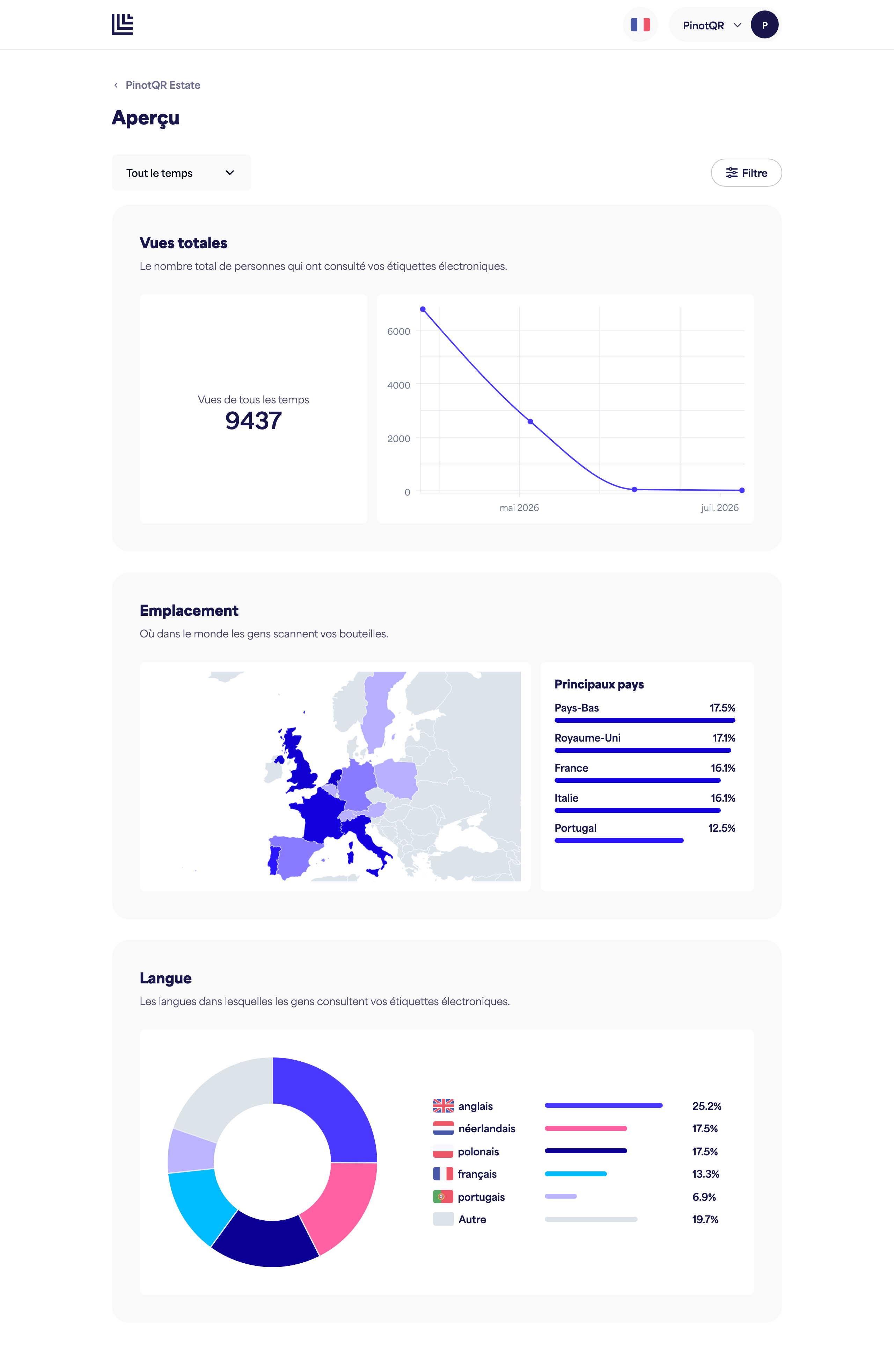 La page Aperçu avec des graphiques pour une marque